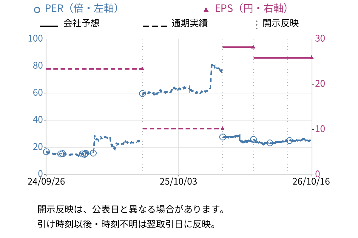 ランシステム (3326) のEPS・PER推移チャート