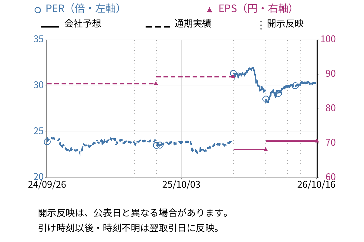 東和フードサービス (3329) のEPS・PER推移チャート