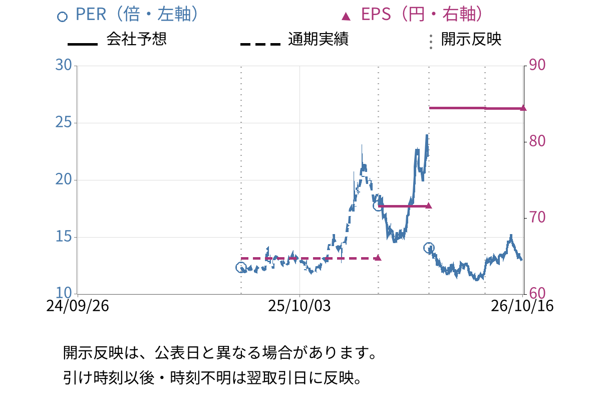 ミーク (332A) のEPS・PER推移チャート