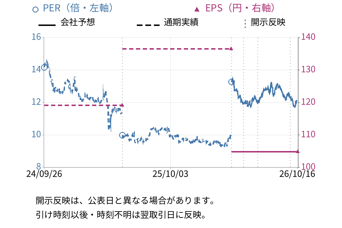 あさひ (3333) のEPS・PER推移チャート