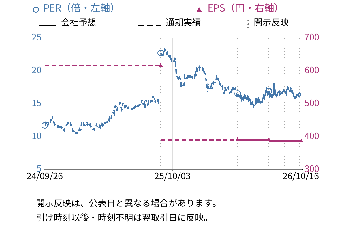 コスモス薬品 (3349) のEPS・PER推移チャート