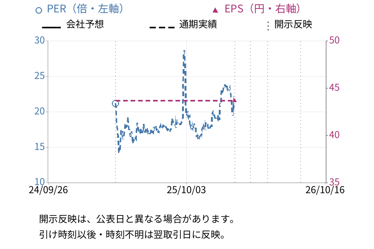 ビジュアル・プロセッシング・ジャパン (334A) のEPS・PER推移チャート