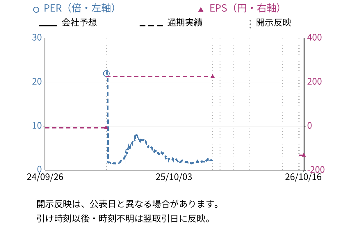 メタプラネット (3350) のEPS・PER推移チャート