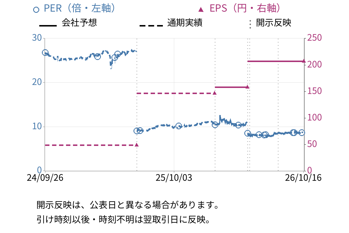 バッファロー (3352) のEPS・PER推移チャート