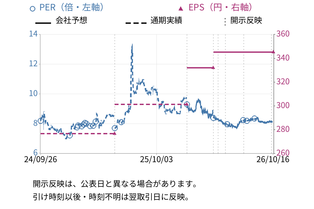 メディカル一光グループ (3353) のEPS・PER推移チャート