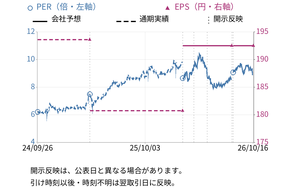 クリヤマホールディングス (3355) のEPS・PER推移チャート