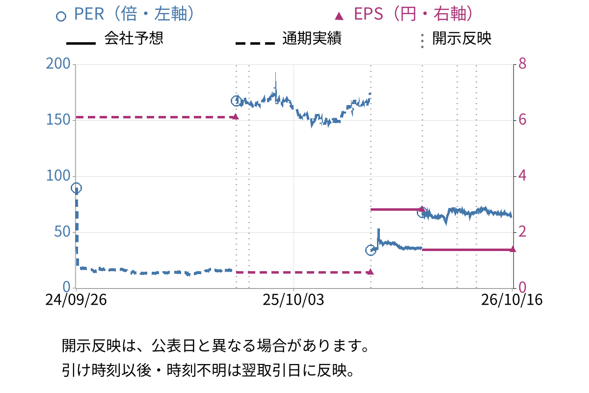 Ｔｒａｉｌｈｅａｄ　Ｇｌｏｂａｌ　Ｈｏｌｄｉｎｇｓ (3358) のEPS・PER推移チャート
