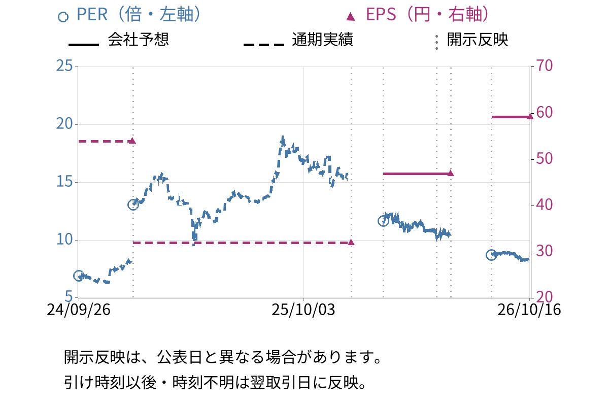 ｃｏｔｔａ (3359) のEPS・PER推移チャート