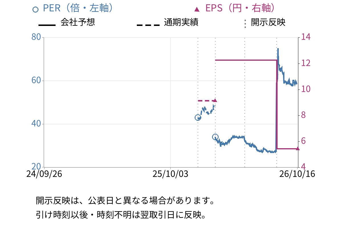ミライロ (335A) のEPS・PER推移チャート