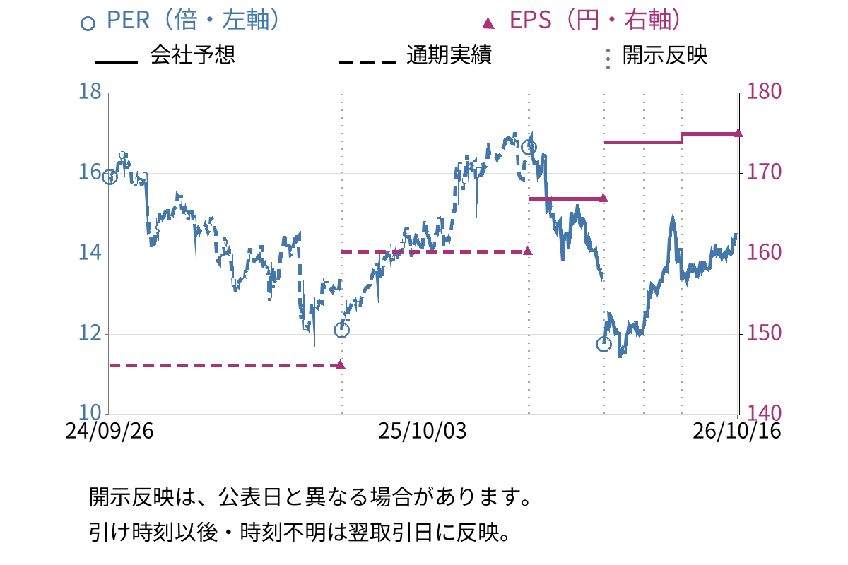 シップヘルスケアホールディングス (3360) のEPS・PER推移チャート