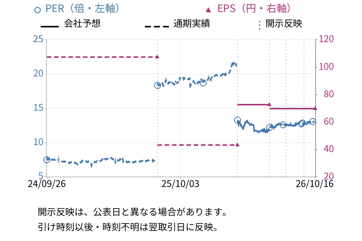 トーエル (3361) のEPS・PER推移チャート