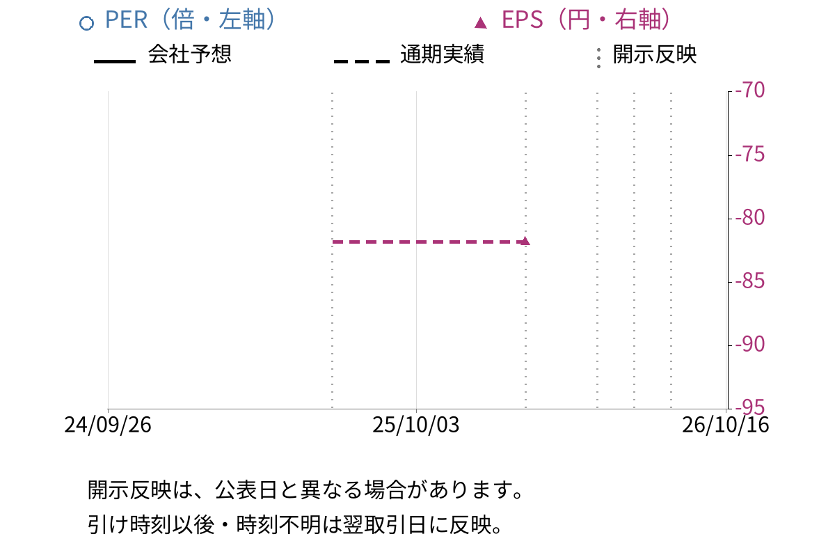 ダイナミックマッププラットフォーム (336A) のEPS・PER推移チャート