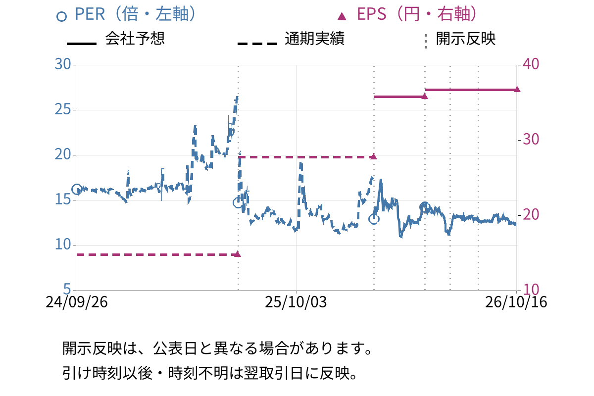 フジタコーポレーション (3370) のEPS・PER推移チャート
