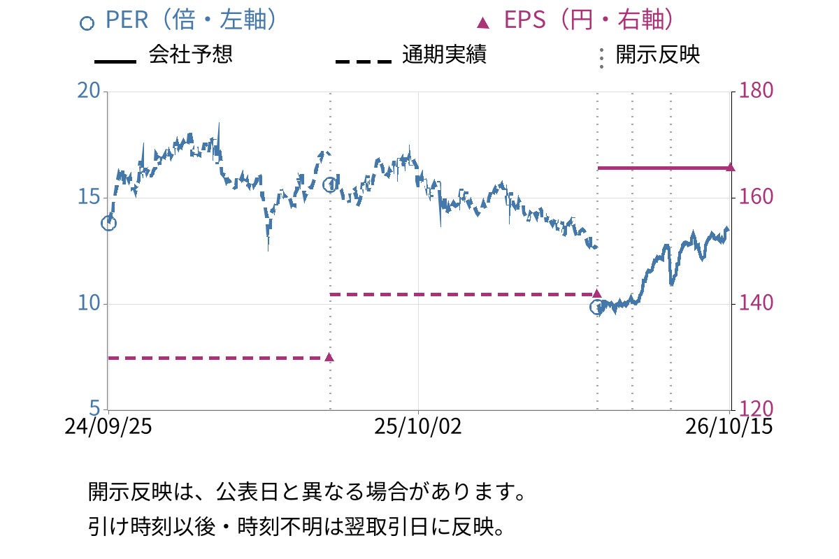 ソフトクリエイトホールディングス (3371) のEPS・PER推移チャート