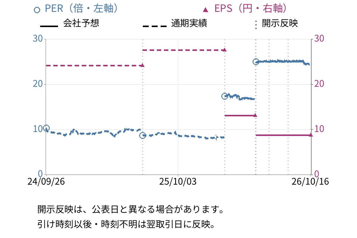関門海 (3372) のEPS・PER推移チャート