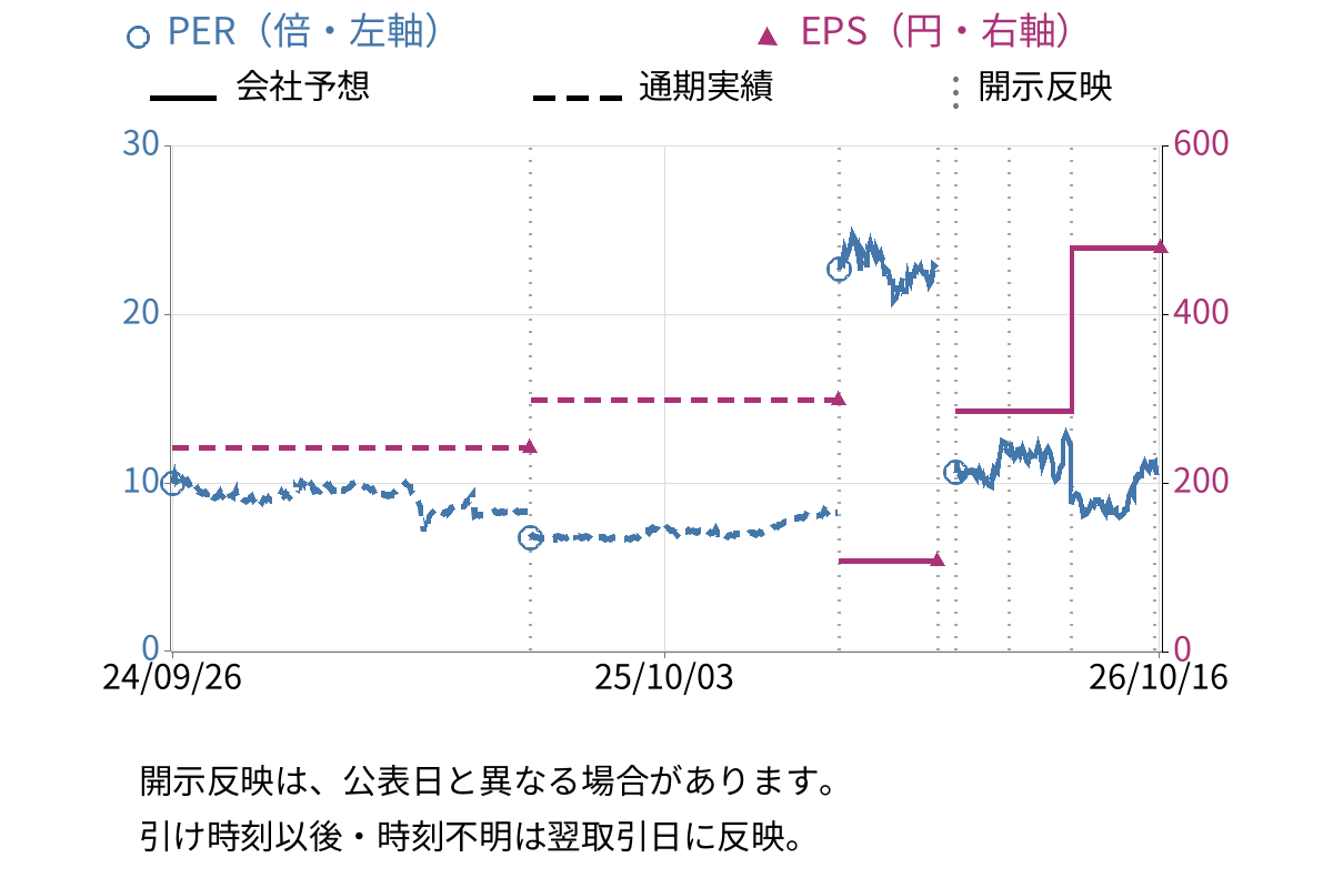 内外テック (3374) のEPS・PER推移チャート