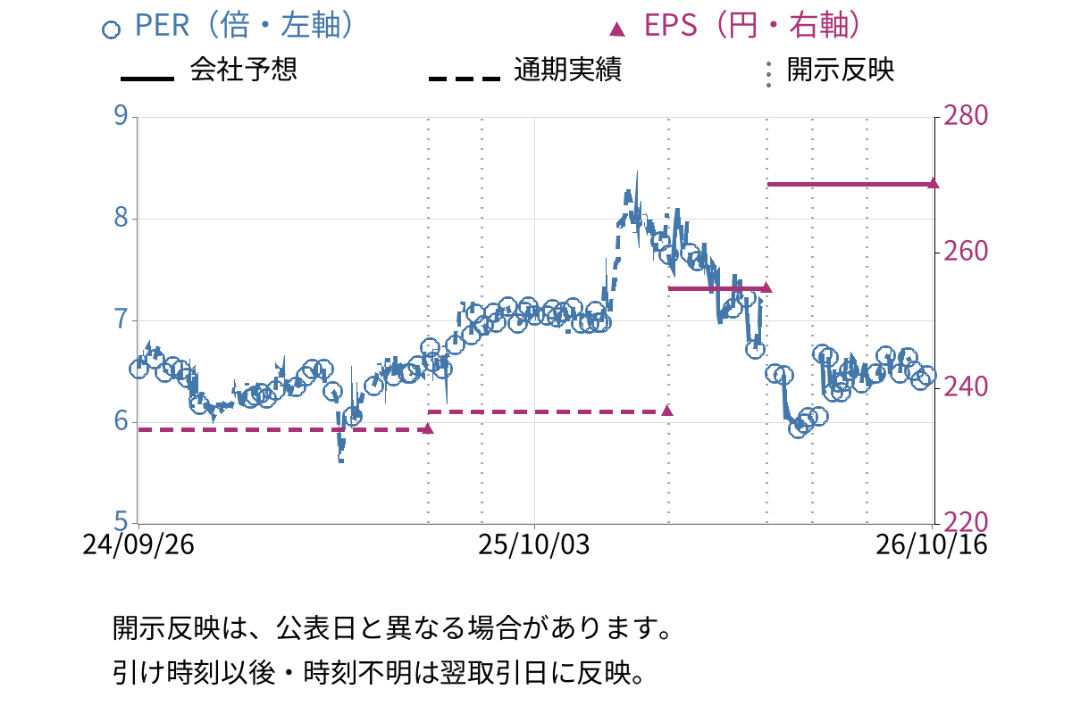 ＺＯＡ (3375) のEPS・PER推移チャート