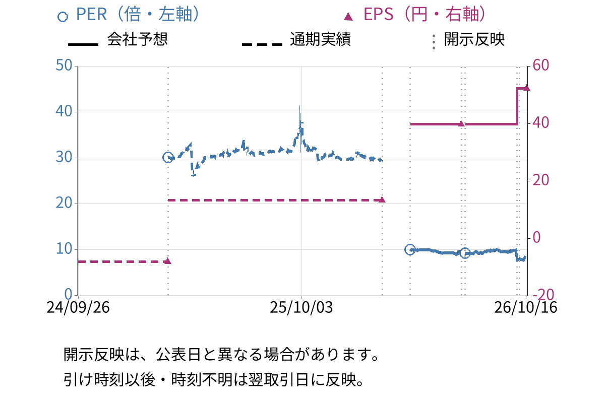 バイク王&カンパニー (3377) のEPS・PER推移チャート