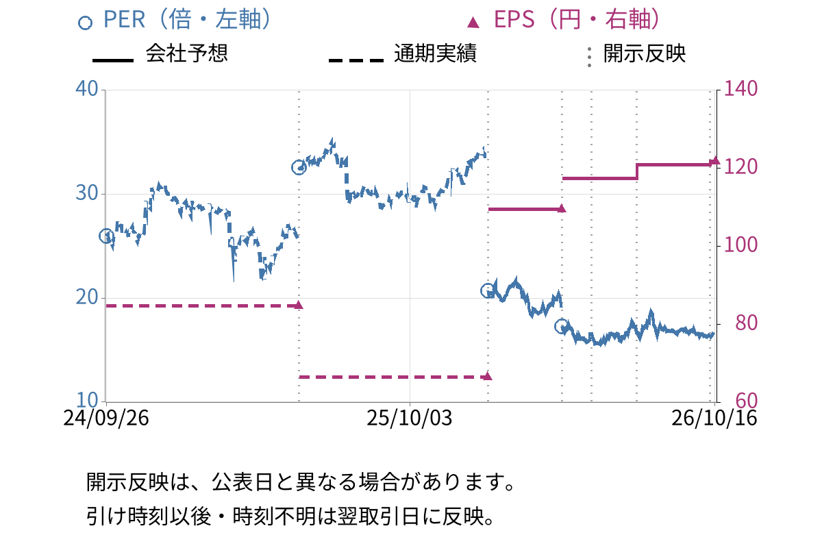 セブン＆アイ・ホールディングス (3382) のEPS・PER推移チャート