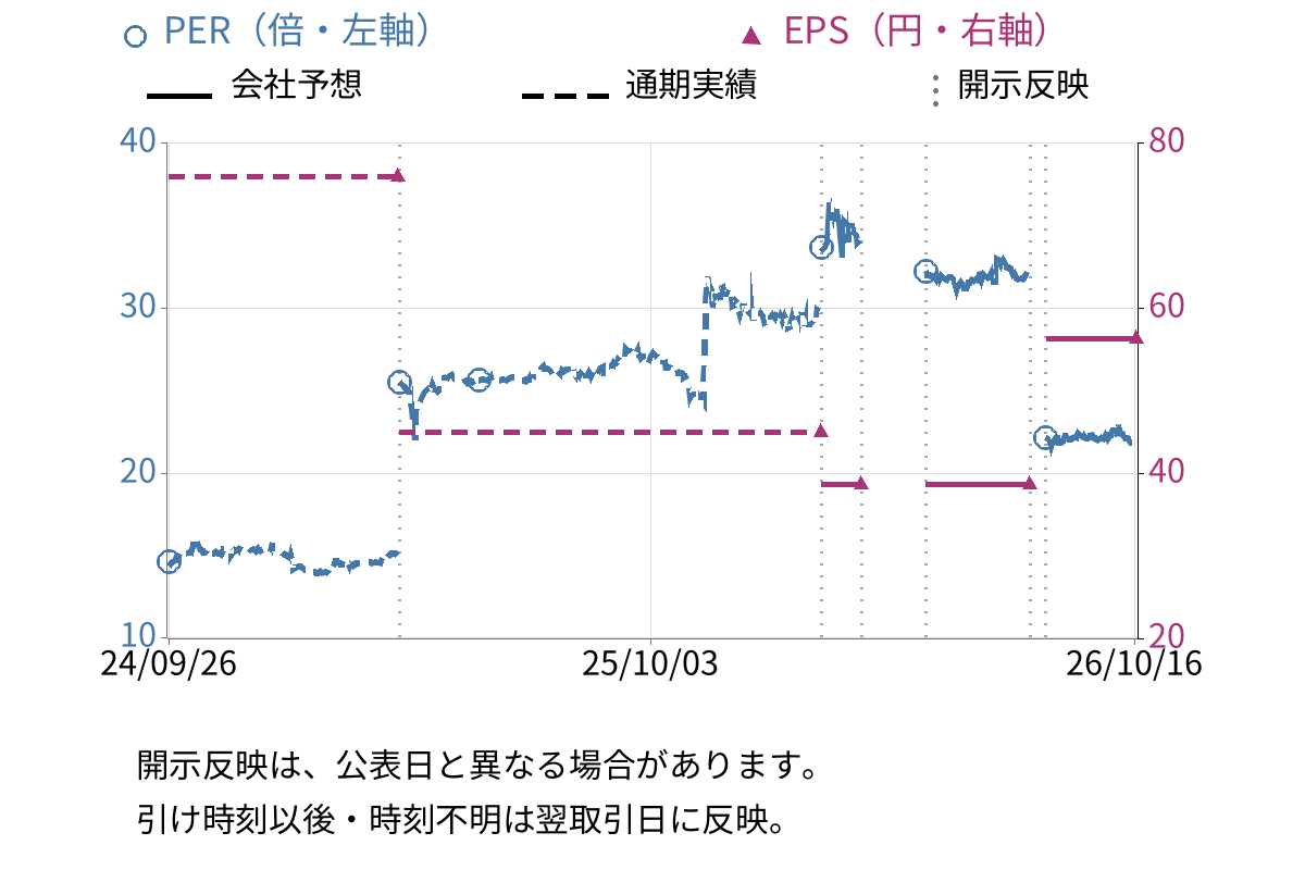 コスモ・バイオ (3386) のEPS・PER推移チャート
