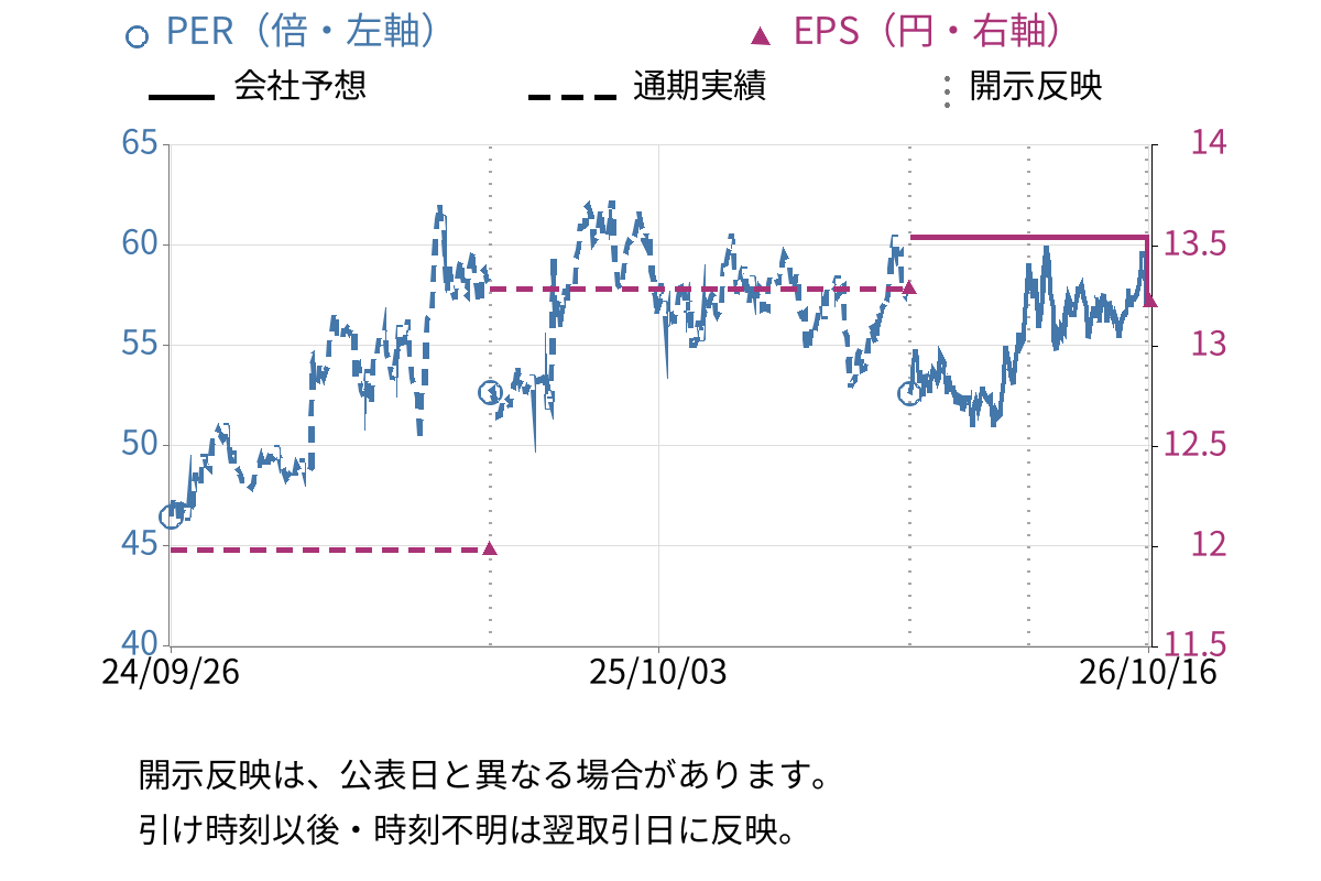 クリエイト・レストランツ・ホールディングス (3387) のEPS・PER推移チャート