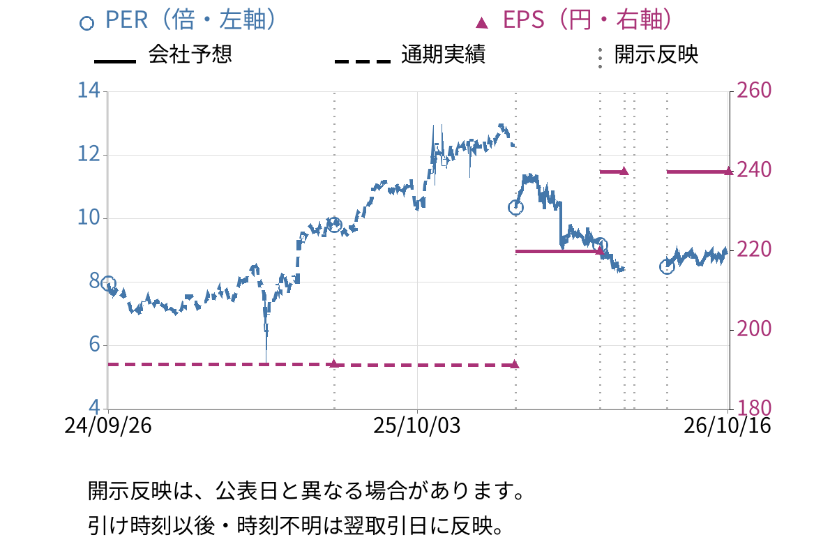 明治電機工業 (3388) のEPS・PER推移チャート