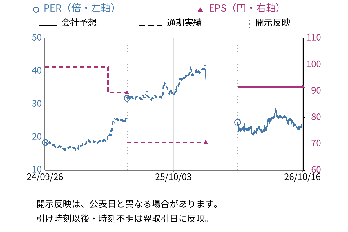 ツルハホールディングス (3391) のEPS・PER推移チャート