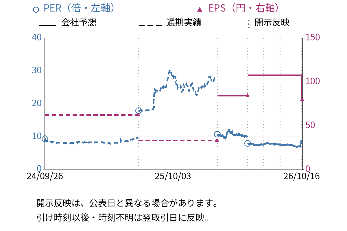 デリカフーズホールディングス (3392) のEPS・PER推移チャート