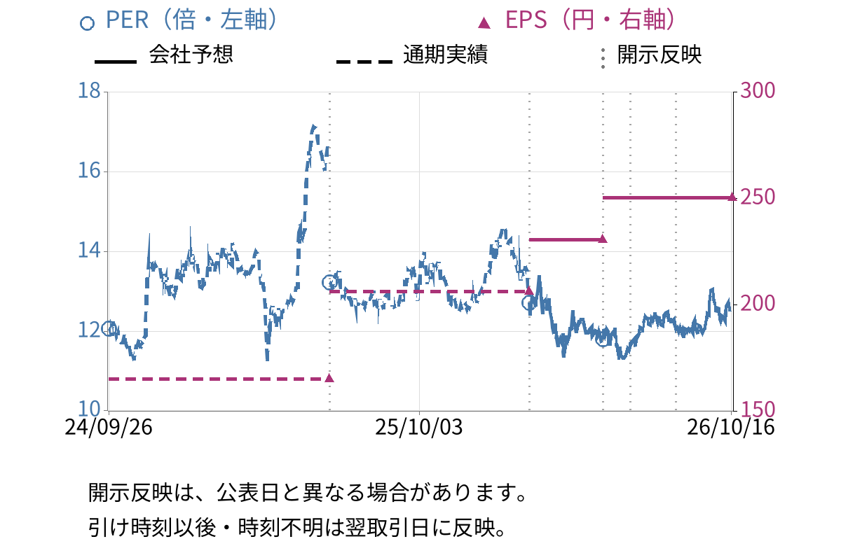 スターティアホールディングス (3393) のEPS・PER推移チャート