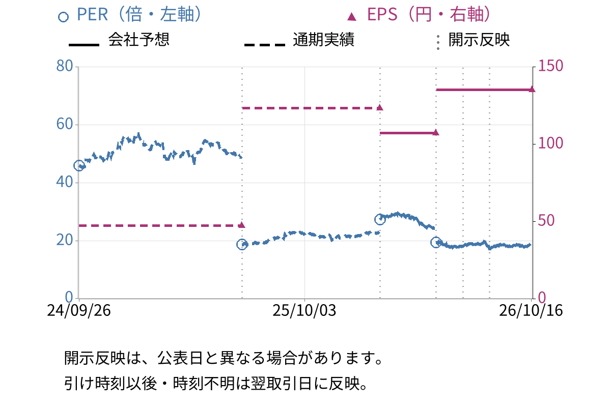 サンマルクホールディングス (3395) のEPS・PER推移チャート