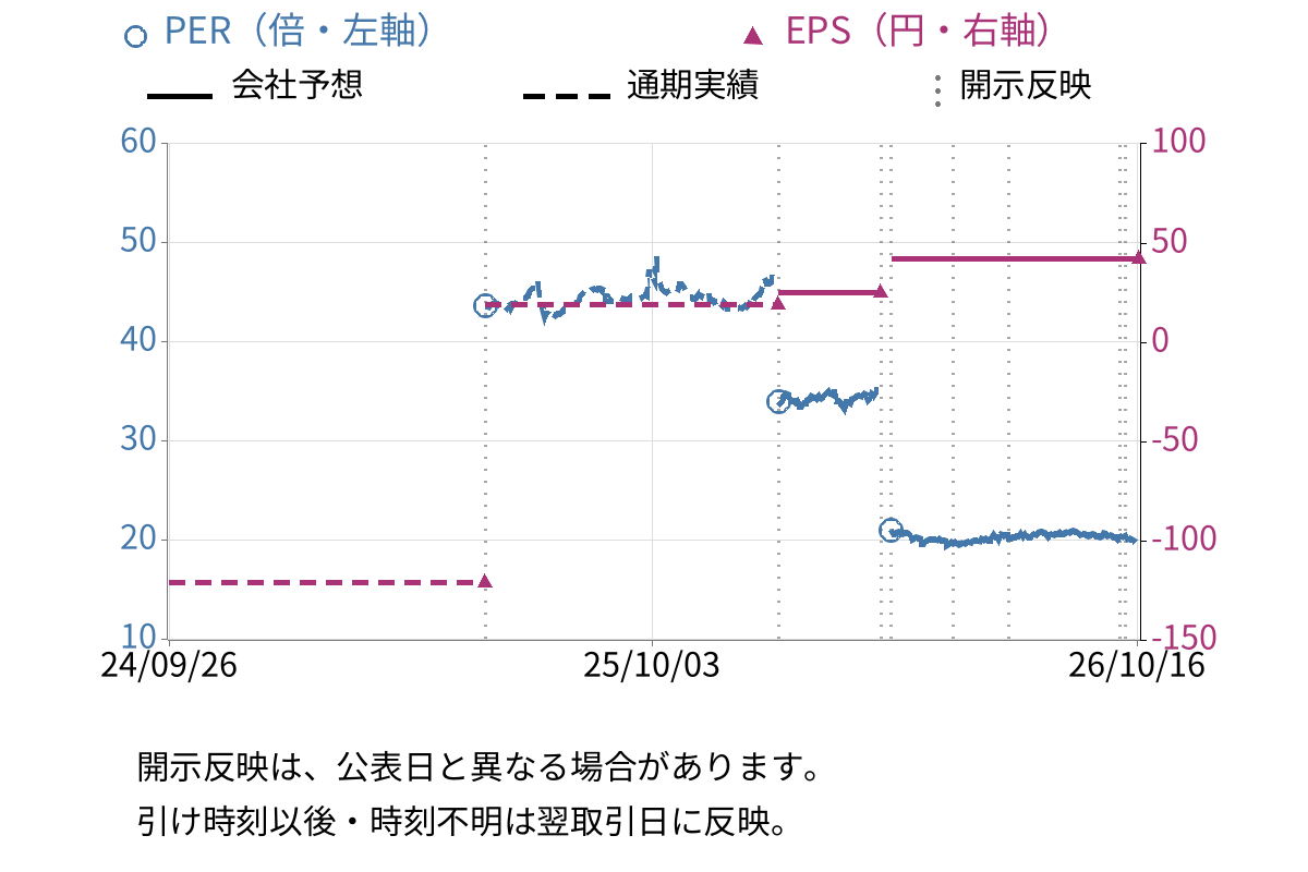 フェリシモ (3396) のEPS・PER推移チャート