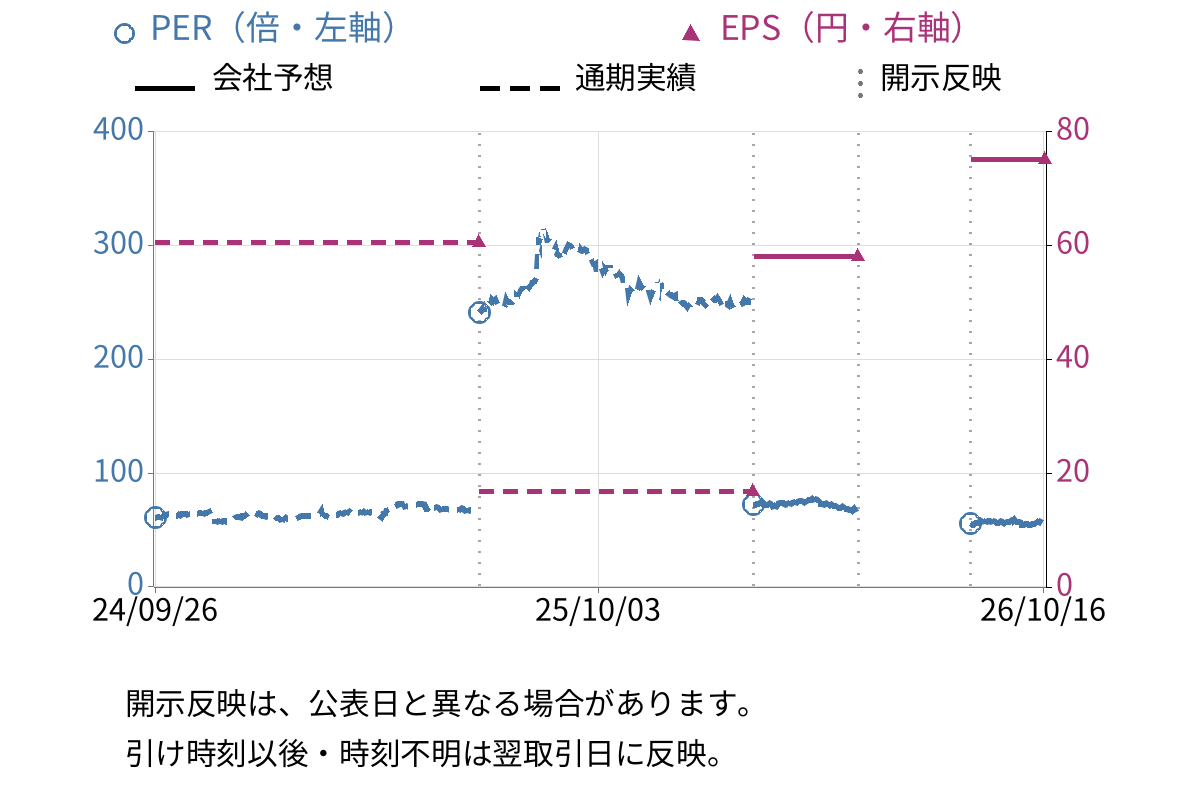 トリドールホールディングス (3397) のEPS・PER推移チャート