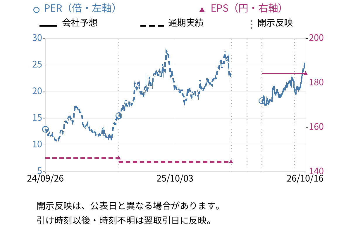 丸千代山岡家 (3399) のEPS・PER推移チャート