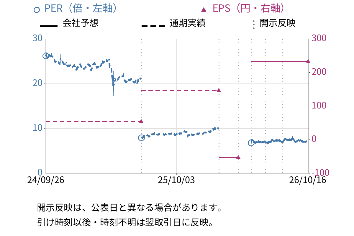 帝人 (3401) のEPS・PER推移チャート