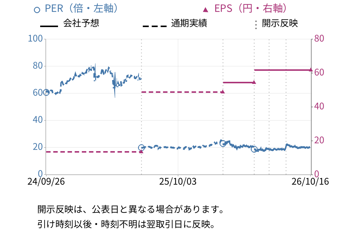 東レ (3402) のEPS・PER推移チャート