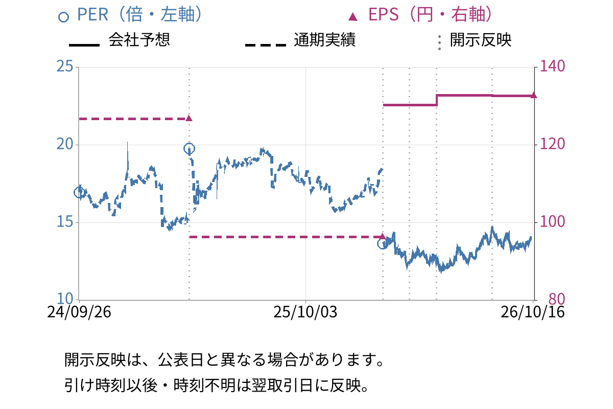 クラレ (3405) のEPS・PER推移チャート