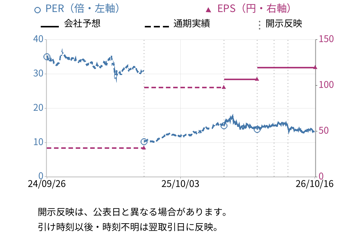 旭化成 (3407) のEPS・PER推移チャート