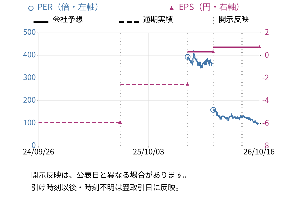 北紡 (3409) のEPS・PER推移チャート