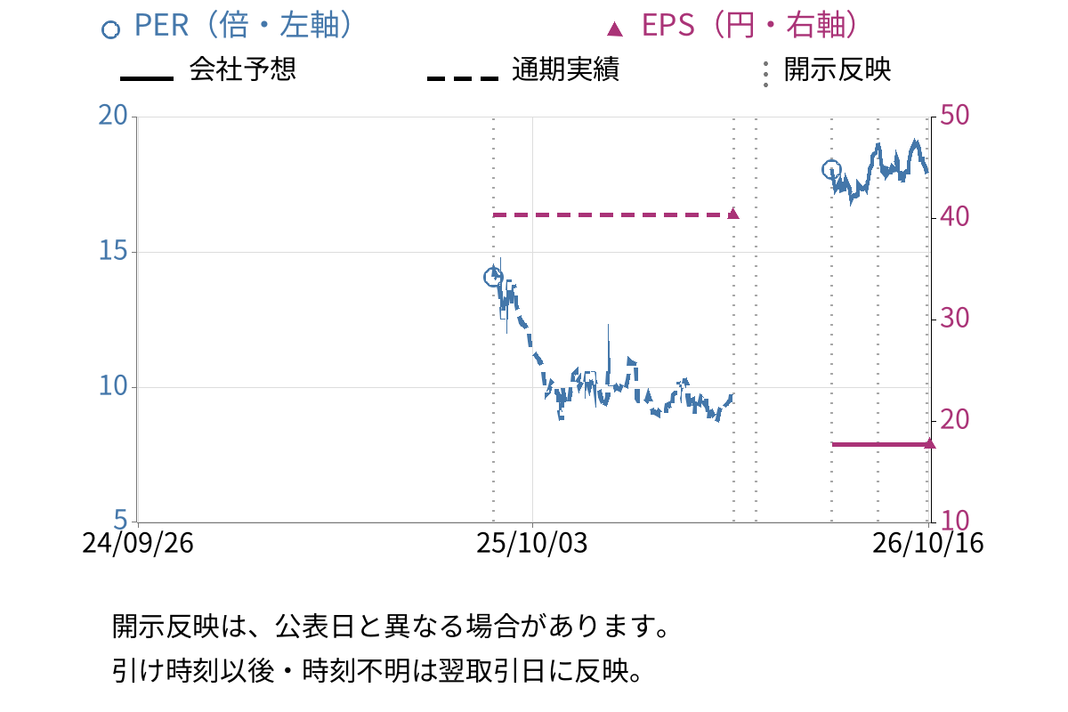 ジグザグ (340A) のEPS・PER推移チャート