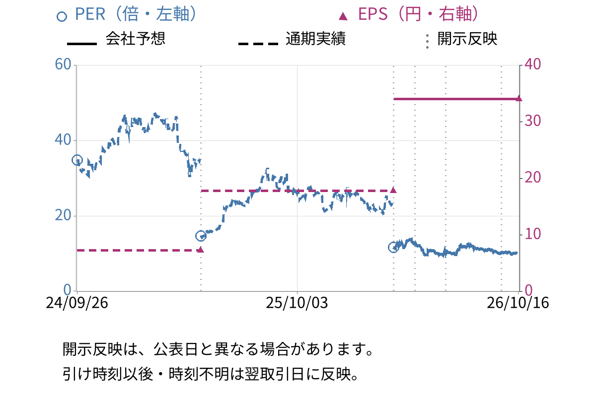 ＴＯＫＹＯ　ＢＡＳＥ (3415) のEPS・PER推移チャート