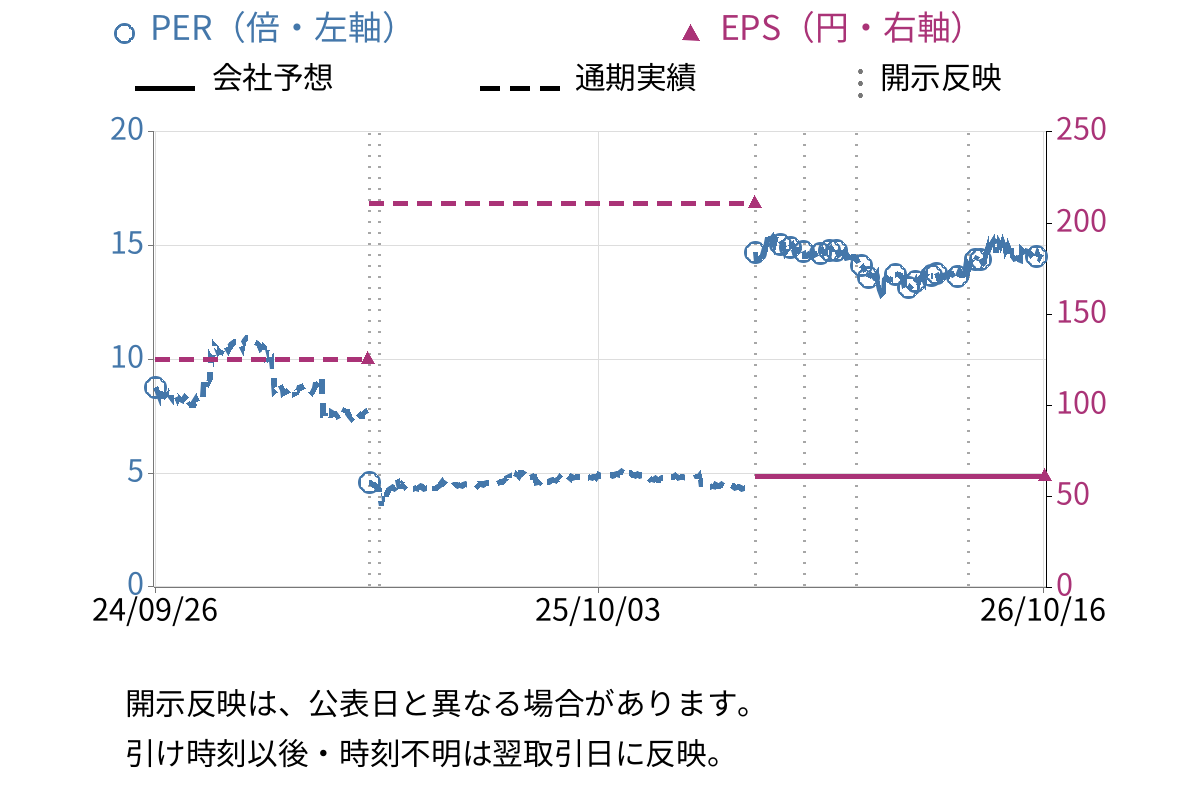 ピクスタ (3416) のEPS・PER推移チャート