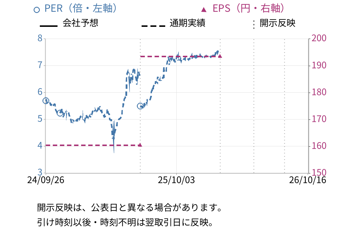大木ヘルスケアホールディングス (3417) のEPS・PER推移チャート