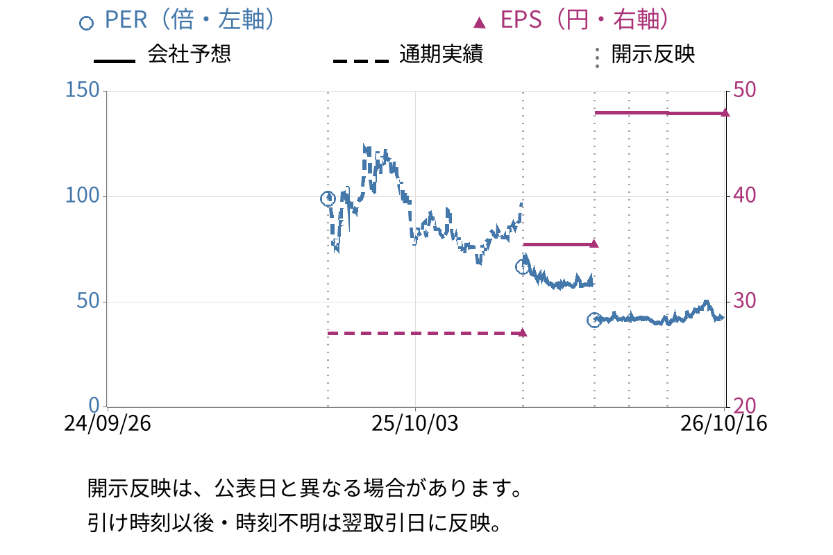トヨコー (341A) のEPS・PER推移チャート