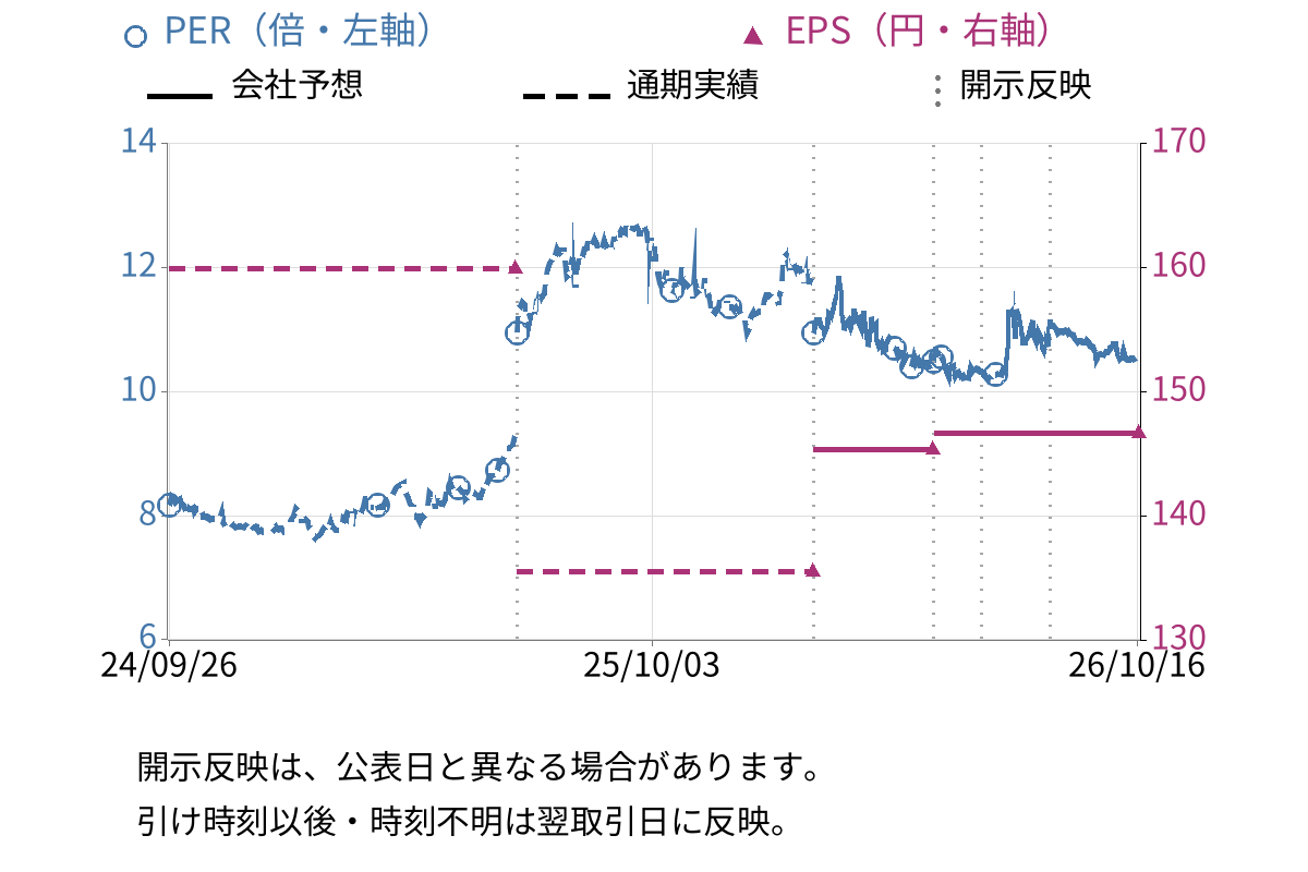 ケー・エフ・シー (3420) のEPS・PER推移チャート
