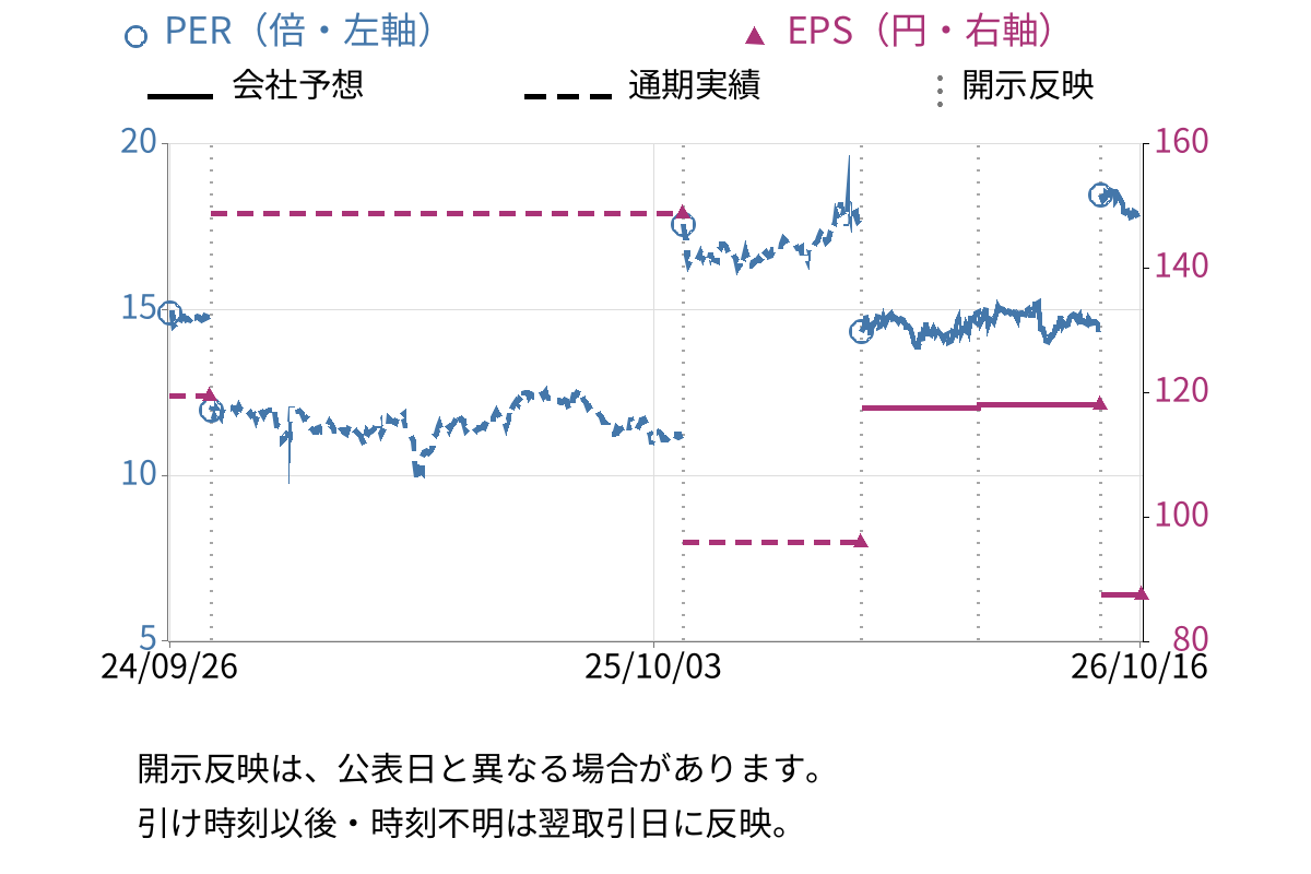 稲葉製作所 (3421) のEPS・PER推移チャート