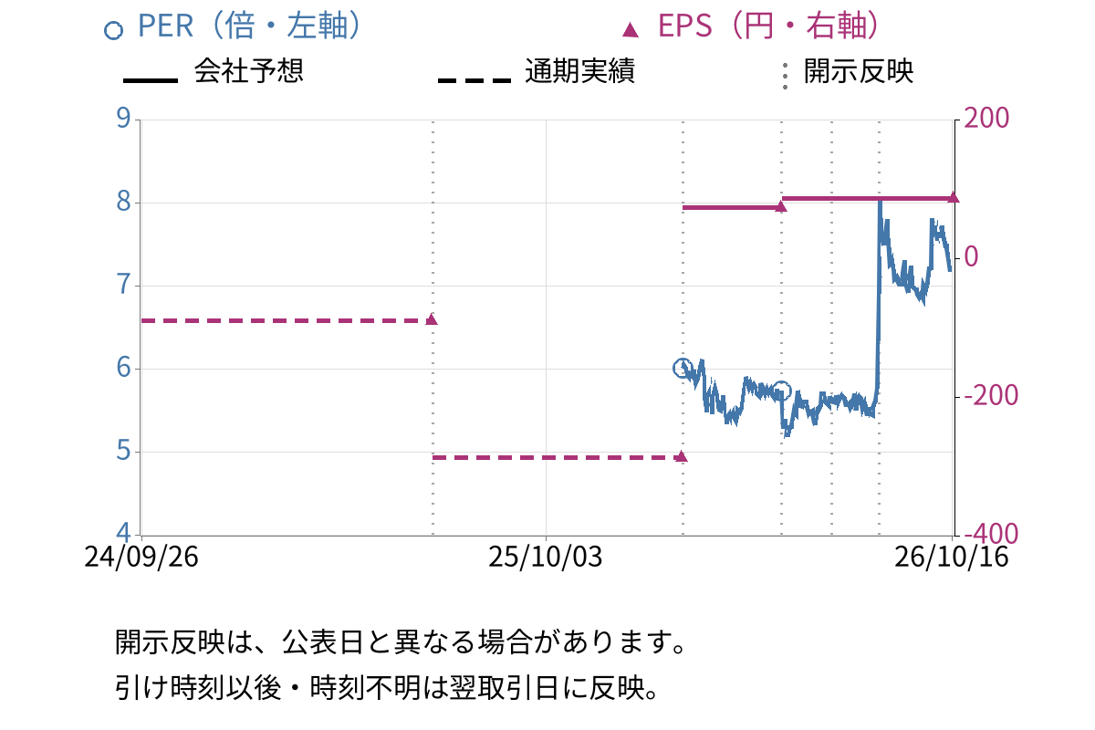 J-MAX (3422) のEPS・PER推移チャート