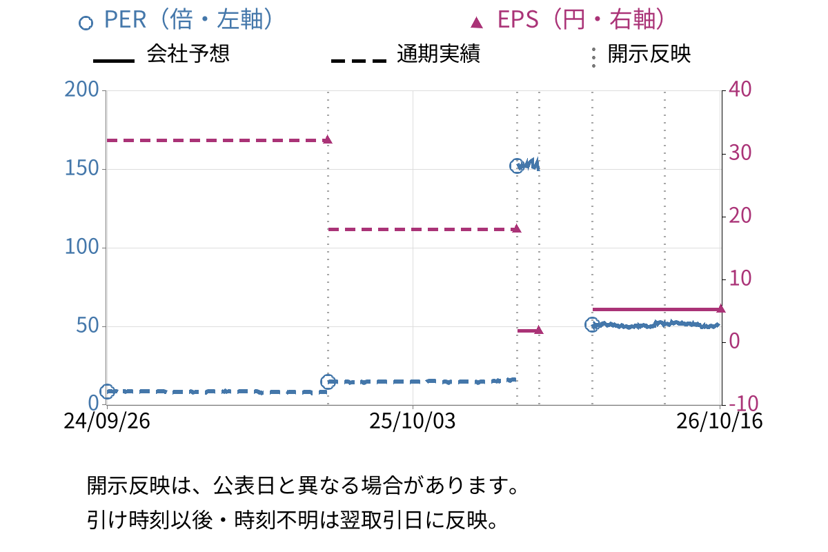 エスイー (3423) のEPS・PER推移チャート