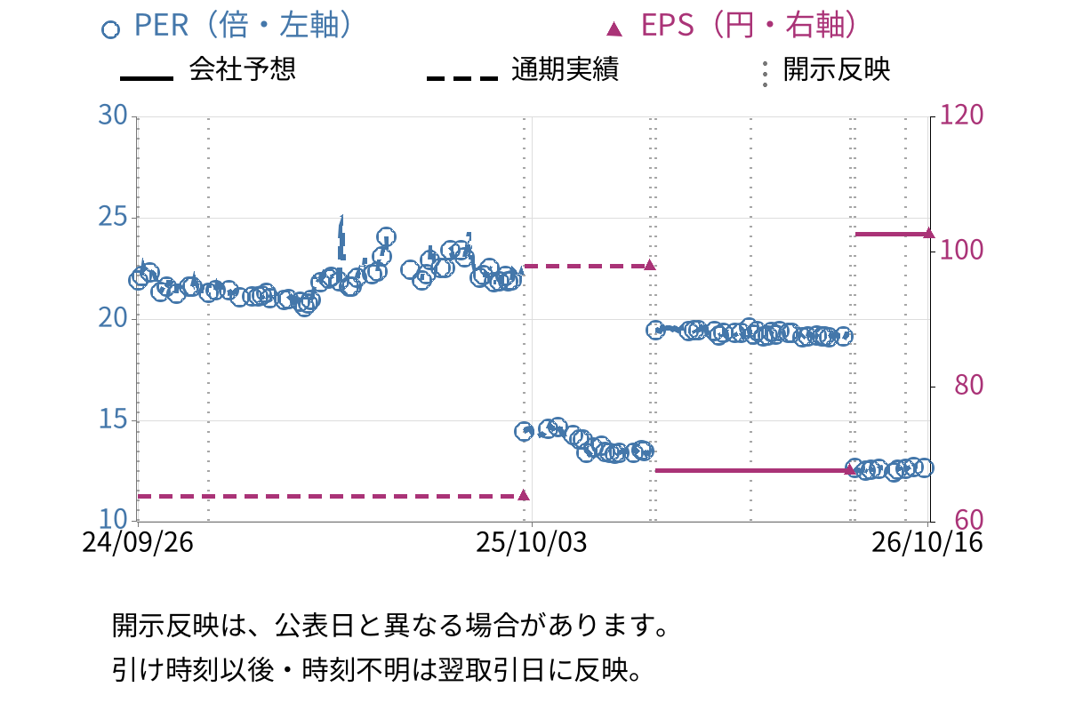 アトムリビンテック (3426) のEPS・PER推移チャート
