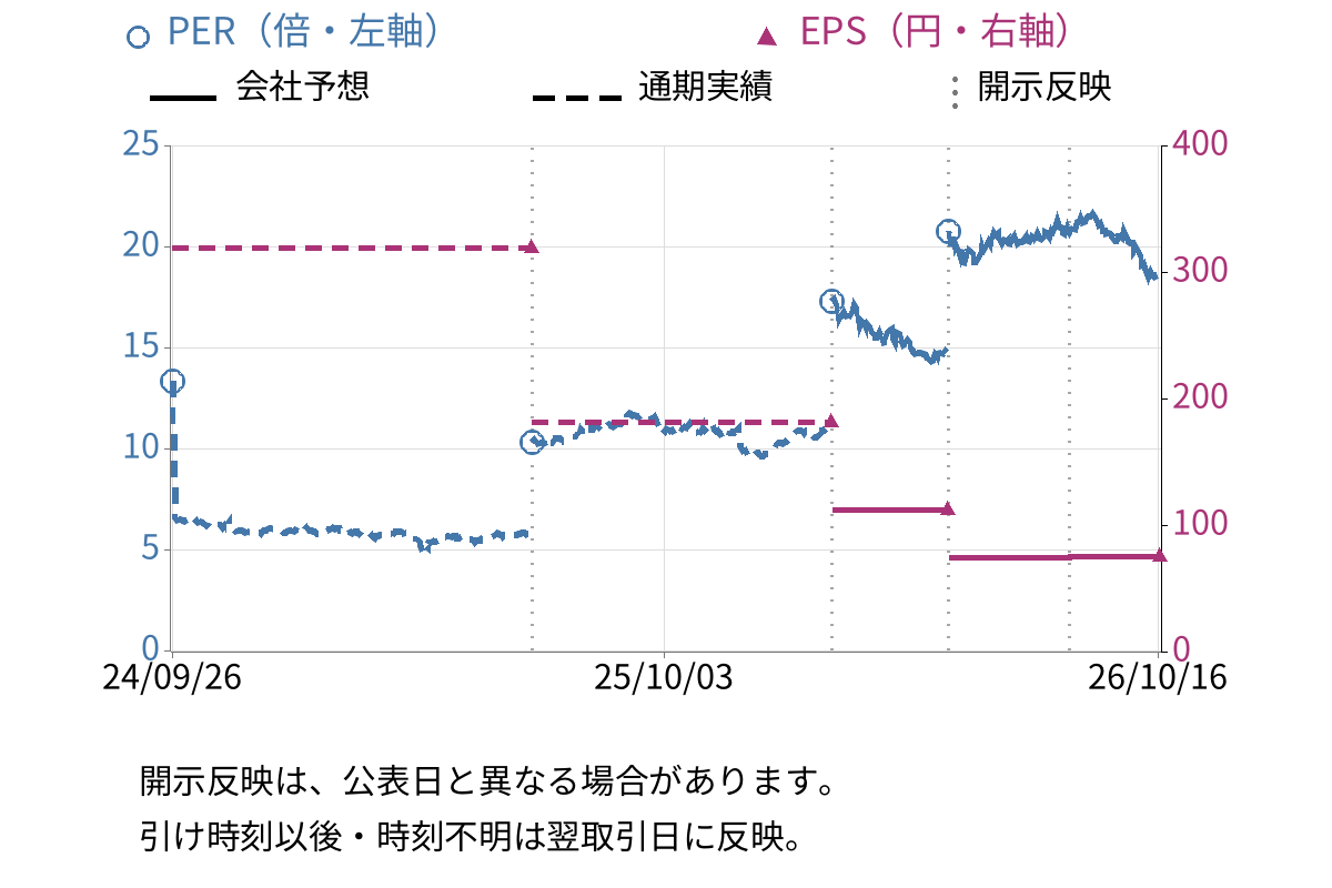 宮地エンジニアリンググループ (3431) のEPS・PER推移チャート