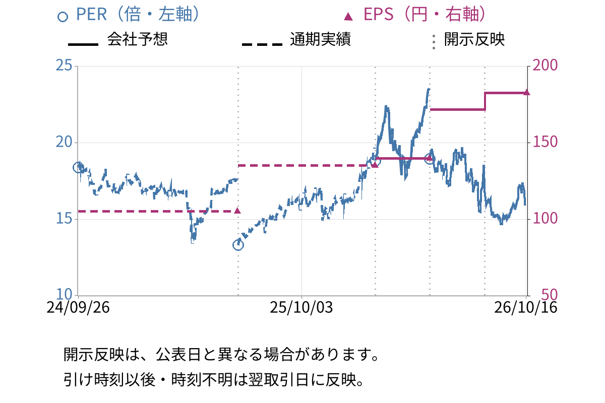 トーカロ (3433) のEPS・PER推移チャート